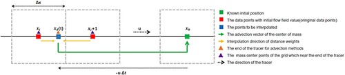 Figure 2. Schematic diagram of the traditional semi-Lagrangian advection method.