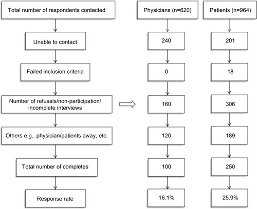 Figure 1 Flowchart of survey design, recruitment and selection phase of physicians and patients.