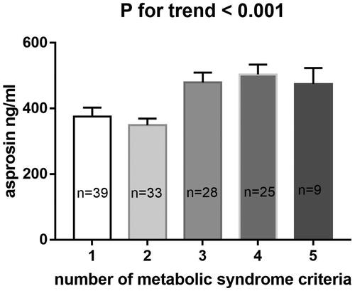 Figure 3. Fasting serum asprosin levels in 134 hemodialysis patients with different numbers of metabolic syndrome criteria. Data were analyzed by Spearman’s rank correlation test.