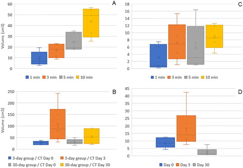 Figure 6. (A) MWA volume (cm3) determinations based on CT as a function of ablation time in acute, Non-Survival animals. Four ablations at 1-, 3-, 5-, and 10-min duration were performed on each of the 5 animals. Volumetric measurements showed an increase in ablation volume as ablation time increased, indicating a time-dependency of the MWA procedure over the ablation time range examined (100 W, 1–10 min). Average CT ablation zone volumes at 3, 5 and 10 min showed 1.8-, 2.7- and 4.8-fold increases, respectively, compared to the average ablation zone volume at an ablation duration of 1 min (n = 5). (B) MWA volume (cm3) based on CT scans at days 0, 3 and 30 for animals in the subacute (3-Day, n = 6) and chronic (30-Day, n = 6) groups. Ablation measurement increased at 3 days and involuted/contracted at 30 days post-ablation. (C) MWA volume (cm3) determinations by gross pathology as a function of ablation time in acute, Non-Survival animals. (D) MWA volume (cm3) measurements by gross pathology at days 0, 3 and 30 for the subacute (3-Day) and chronic (30-Day) groups of animals. Ablation measurement increased at 3 days and contracted at 30 days post-ablation. Box plots display the five-number summary for each set of data (minimum, Q1, median, Q3, and maximum). Crosses within box plots represent mean values.