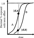 FIG. 1. A poisoning with two effects A and B has two separate dose response curves that can be used to calculate the probabilities of getting both, one, or neither effect at a given dose.