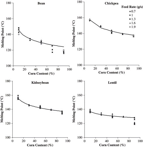Figure 4 Melting temperature as a function of corn content.