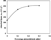 Figure 5 Effect of adding glutaraldehyde on the amount of lipase adsorbed at initial lipase activity of 500 LU ml−1 and 40°C.