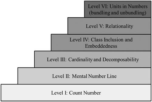 Figure 1. Cognitive developmental model (Fritz et al., Citation2014).