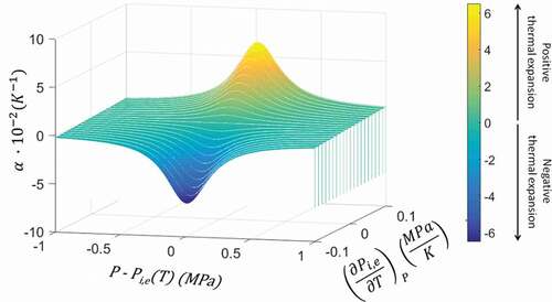 Figure 19. Calculated isobaric coefficient of thermal expansion of HLS [Citation135].