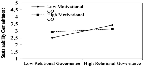 Figure 4. Moderating effects of motivational cultural intelligence on the relationship between relational governance and sustanabiliaty commitment.