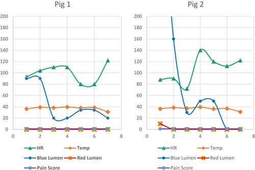 Figure 4 Vital signs and daily monitoring variables recorded for pigs 1 and 2.