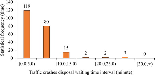 Figure 6. Distribution of the waiting time for crashes.