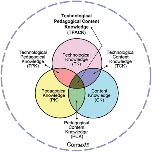 Figure 1. TPACK framework.