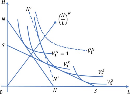Figure 5. Trade pattern reversal with trade in intermediate inputs and free capital mobility.Source: Own elaboration based on Deardorff (Citation1979).