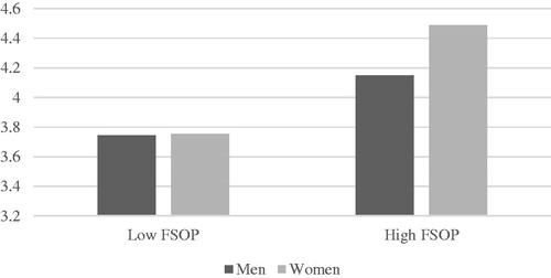 Figure 4. Relationship between family-supportive organizational perceptions (FSOP) and adjustment as moderated by sex in Study 2.