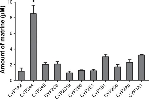 Figure 2 Formation of MT by cDNA-expressed human cytochromes P450 enzymes.