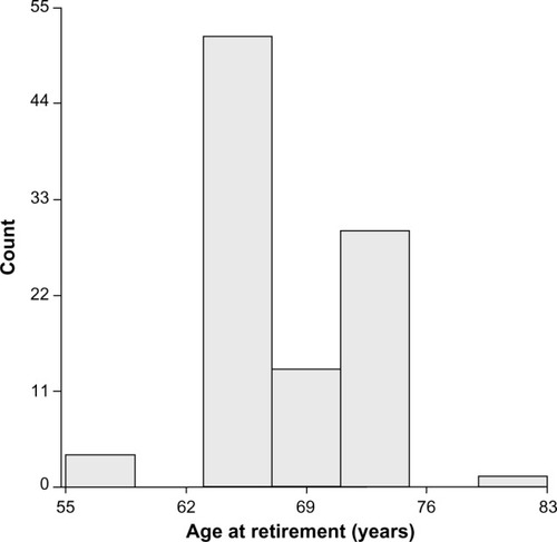 Figure 2 Expected retirement age (women).