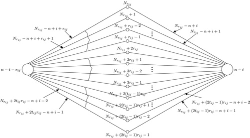 Fig. 3 Labels of vertices and edges of K2,tijrij for each i, 1≤i≤n−2 and for j, 1≤i≤pi.