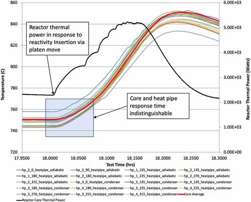 Fig. 7. Thermal response time between core and heat pipes during reactivity insertion by raising the platen 1.5 mm.