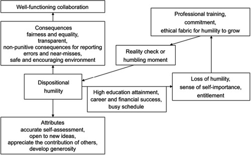 Figure 2 Concept map of dispositional humility. Dispositional humility allows clinicians to have an accurate self-assessment, be open to new ideas, appreciate the contribution of others, and develop generosity. Dispositional humility in leaders can facilitate character development of team members and create an environment characterized by fairness and equality, transparency, non-punitive consequences for reporting errors and near-misses, and a safe and encouraging environment for performing work. However, dispositional humility must be nurtured and developed through professional training because high educational attainment, career and financial success, and busy schedules may lead to a sense of self-importance and entitlement that can promote separation of team members into hierarchies based on professional disciplines and specialties.Note: This is not structural equation modeling, and the pathways were not statistically analyzed.