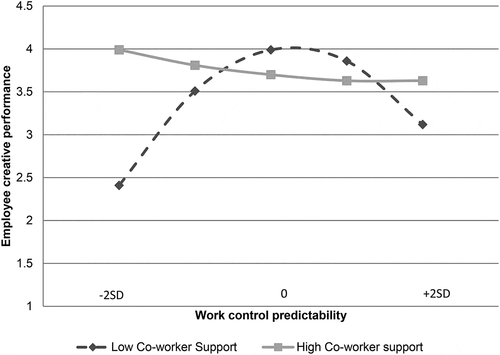 Figure 3. Nonlinear relationship between WCP and employee creative performance moderated by coworker support.