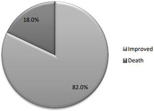 Figure 4 Treatment outcome of poisoning patients admitted in emergency department of Western Amhara referral hospitals, Northwest Ethiopia, 2022.