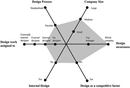 Figure 10. Design capability model from China (Heskett & Liu, Citation2012).