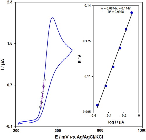 Figure 3. CV for CeO2/ZnO/GCE in 0.1 M PBS (pH 7.0) with a scan rate of 10 mVs−1 in the presence of 300 µM norepinephrine. The inset displays the Tafel plot of the cyclic voltammogram.