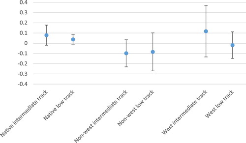 Figure 5. Average Marginal Effects with 90%-CI of attending the intermediate, low, or no track as compared to the highest track for students with a native, non-Western, or Western immigrant background in the Netherlands (calculations based on Model 5, Table 3; effects sizes are not standardised).