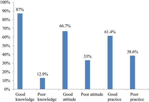 Figure 1 Maternal knowledge, attitude, and practice of COVID-19 vaccine and its preventive measures among pregnant women attending antenatal care clinic in Southwest Ethiopia, 2021 (n=396).