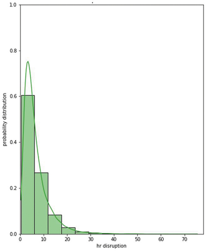 Figure 7. Failure duration distribution.