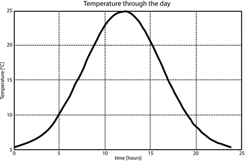 Figure 8. Plot of the temperature function.