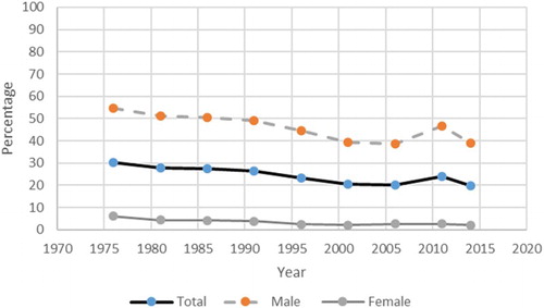 Figure 2. Thailand, percentage of smokers by gender, selected years. Source: Global Adult Tobacco Survey 2011. http://web.nso.go.th/en/survey/health/cigareetts_11.htm; and NSO 2014 http://web.nso.go.th/en/survey/health/cigareetts_14.htm