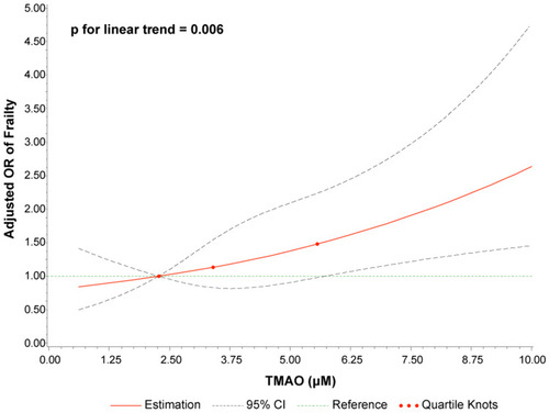 Figure 3 Dose–response relationship of TMAO concentration with the risk of frailty. Odds ratios (solid line) and 95% confidence intervals (dashed line) were adjusted for age, sex, body mass index, diabetes, peripheral arterial disease, chronic kidney disease, stroke, left ventricular ejection fraction, high-sensitivity C-reactive protein, and low-density lipoprotein cholesterol. The 25th percentile was set as the reference, and the other two knots’ positions were fitted at the 50th and 75th percentiles.