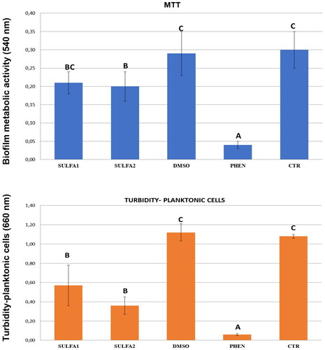 Figure 5. Average values (±DP) for S. mutans biofilms in different types of surface treatment: MTT (metabolic activity) and Turbidity (planktonic cells). Slashes by different capital letters are statistically different (HSD of Tukey, p < 0.05).