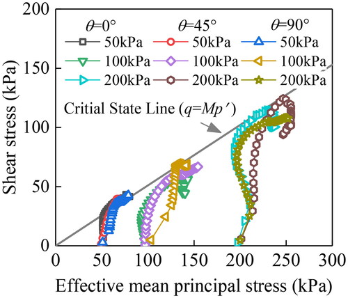 Figure 19. Effective mean principal stress paths of undisturbed samples of high liquid limit clay (θ = 0°, 45°, and 90°) after 1 D-W cycle.