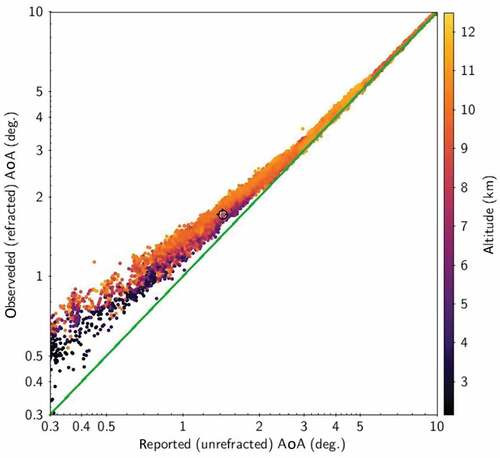 Figure 5. Interferometrically-measured observed AoA versus reported AoA deduced from decoded ADS-B data. The green line is a line of equality (not a fit).