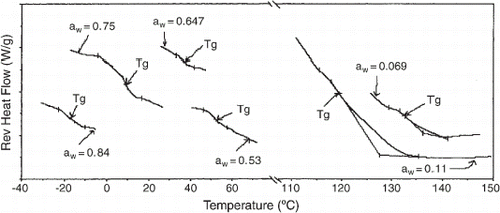 Figure 3. Midpoint glass transition temperature of bread toast equilibrated at different water activities.