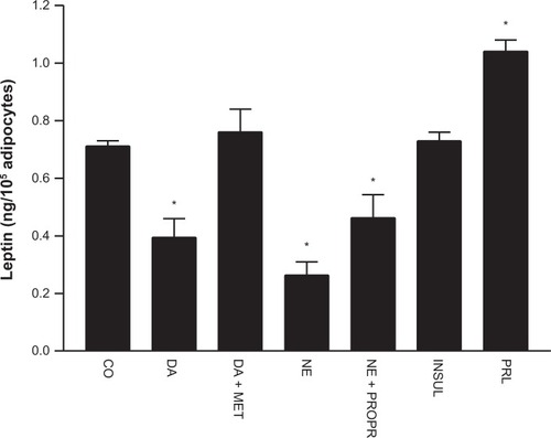 Figure 1 Effects of different treatments on leptin release in cultured human adipocytes from obese hypertensive patients. Values (means ± standard error) are expressed as leptin concentrations in the culture medium. Control (CO), regular medium alone; dopamine (DA; 1.0 μmol/L); DA (1.0 μmol/L) plus metoclopramide (MET; 1.0 μmol/L); norepinephrine (NE; 1.0 μmol/L); NE (1.0 μol/L) plus propranolol (PROPR; 20 μg/mL); insulin (INSUL; 0.1 μmol/L); and prolactin (PRL; 1.0 μmol/L).