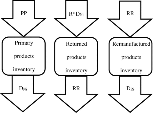 Figure 2. Three inventory systems product flow.