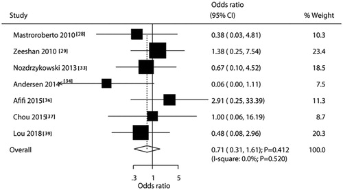 Figure 7. TEVAR versus OCSR for the risk of paraplegia.