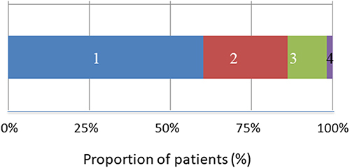 Figure 2 Number of subcutaneous injections of triamcinolone acetonide (SCTA). Patients without improvement (after 2 or 3 months from the first trial) received an additional SCTA. The mean number of administrations was 1.6.