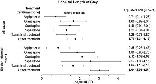 Figure 3. Marginal structural model adjusted risk of all-cause and bipolar I disorder-related hospital length of stay during 24 month follow-up period. Abbreviations. CI, Confidence interval; IRR, Incidence rate ratio; ref, Reference. Bold text indicates statistical significance based on 95% CI.