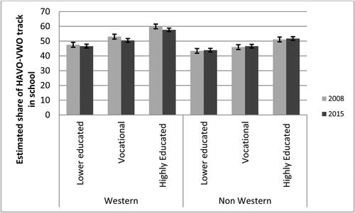 Figure 7. Predicted mean of share of advice for highest academic tracks at secondary education, by educational attainment and migration background.