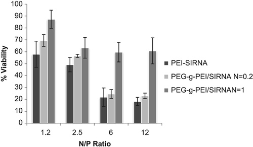 Figure 6. Viability assay results from the A549 cell line encountered with PECs of siRNA for 4 h. and incubated for 48 h, at different degrees of PEG grafting and N/P ratios.