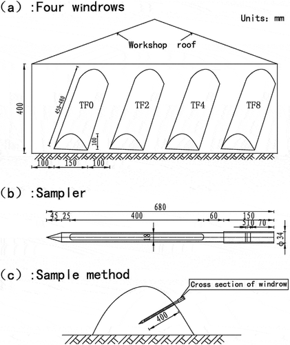 Figure 1. Schematic diagram of four windrows (a), sampler (b), and sample method.