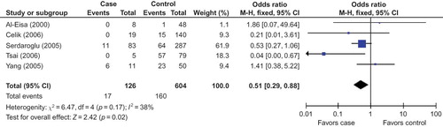 Figure 4. Association between II gene and steroid-resistant nephrotic syndrome (SRNS) in Asians.