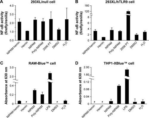Figure 4 NIPAM-hemin did not induce NF-κB signaling via most TLRs in reporter cells. (A) 293XL/null cells, (B) 293XL/hTLR9 cells, (C) RAW-Blue cells, and (D) THP1-XBlue cells were incubated with 500 μg/mL NIPAM-hemin, hemin, NIPAM, or poly-NIPAM (MW=66,400 Da). LPS (500 μg/mL) or 2006 PT (0.5 μM), agonists for TLR4 and TLR9, respectively, were added to the cells as positive controls. Hemin was dissolved in DMSO, while the other compounds were dissolved in sterilized deionized water.Notes: Data are expressed as the mean±SD (n=5). #Absorbance not detected.Abbreviations: NIPAM, N-isopropylacrylamide; hemin, ferriprotoporphyrin IX chloride; NF-κB, nuclear factor-κB; LPS, lipopolysaccharide; MW, molecular weight; DMSO, dimethyl sulfoxide.