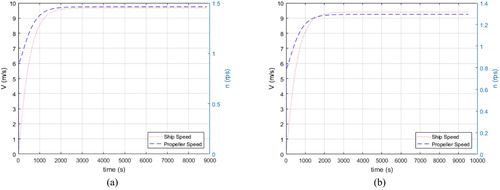 Figure 7. Simulation of acceleration of investigated ship: (a) P/D = 0.9 and (b) P/D = 1.0.