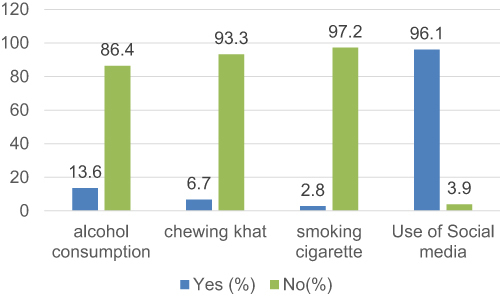 Figure 2 Behavioral characteristics of the students participated in the study of blood donations and associated factors among Wollega University undergraduate regular students, 2021 (n = 360).