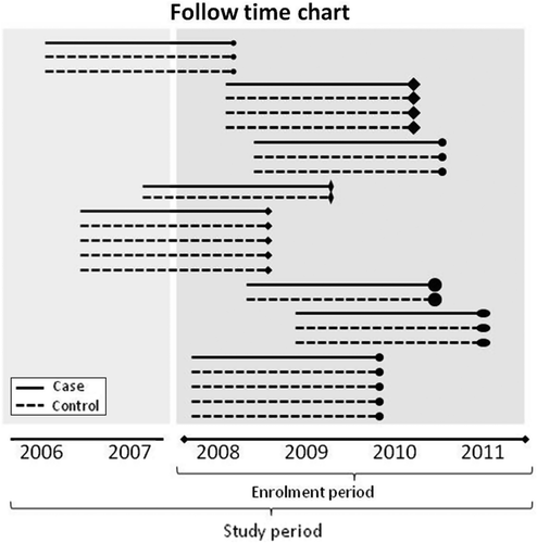 Figure 1. Follow-up chart showing the enrolment period of all participants according to inclusion date.