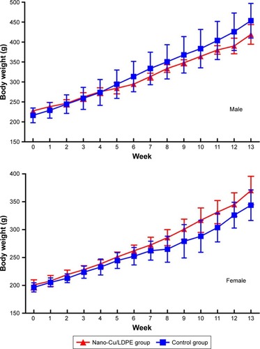 Figure 4 Body weight changes of male and female Wistar rats in subchronic study.Abbreviation: Cu/LDPE, copper/low-density polyethylene nanocomposite.