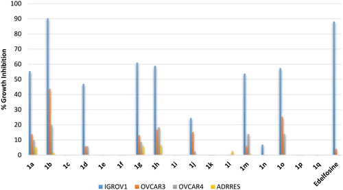 Figure 8. % Growth inhibition of diverse ovarian cancer cell lines triggered by 10 µM dose of the prepared compounds 1a–1q and the reference standard drug edelfosine. All data are the average of duplicates.