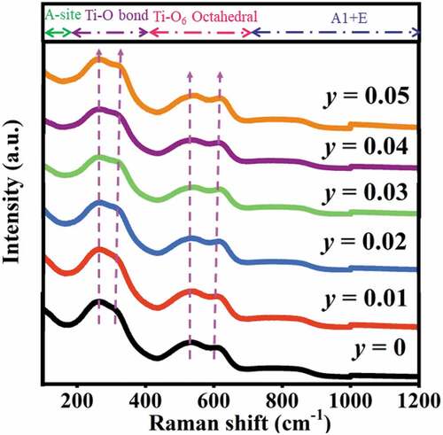 Figure 2. Raman spectra of the (1-y)[0.995BNKT-0.005LN]-y[BST] ceramics at room temperature.